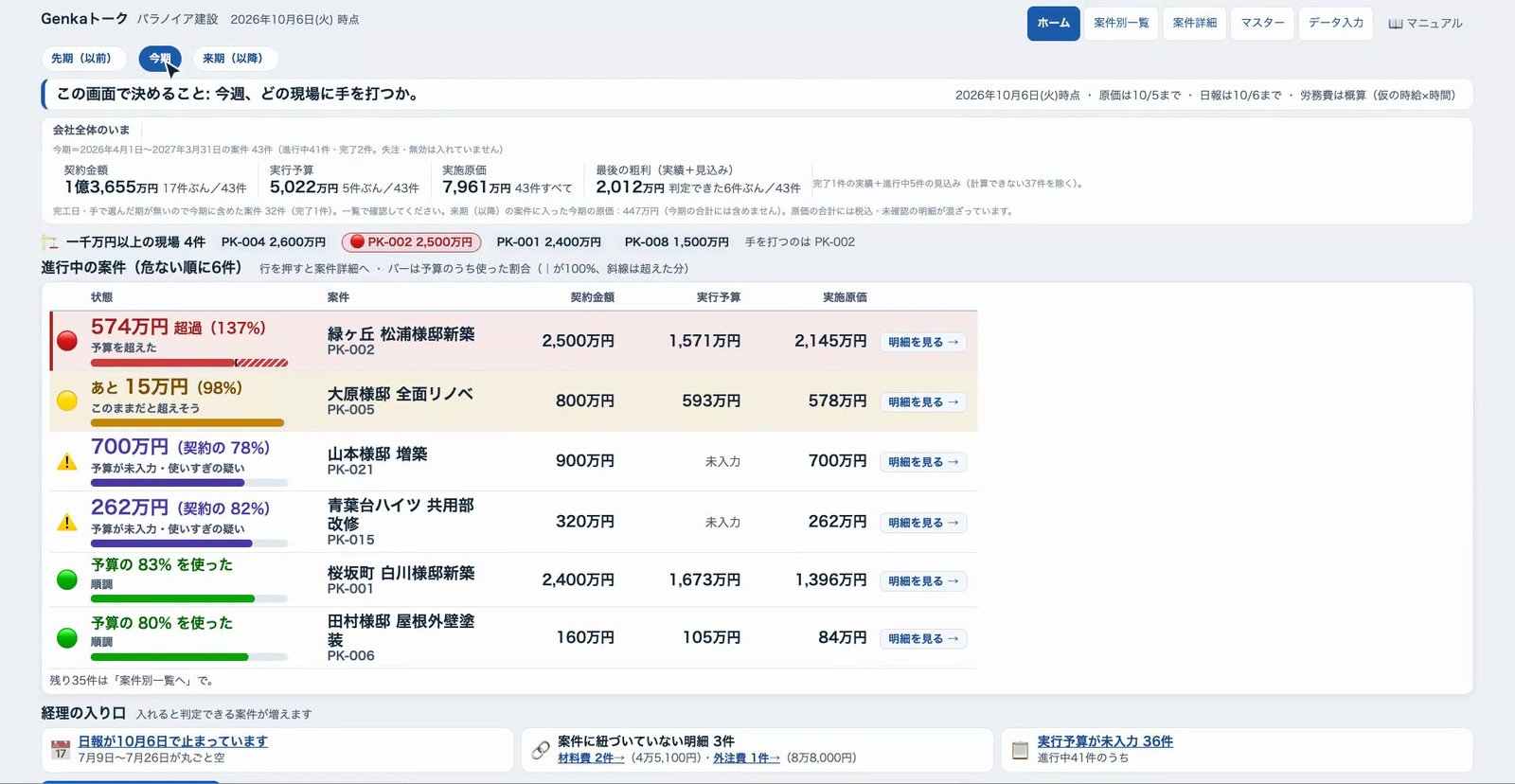 ホーム画面。進行中の案件が危ない順に並び、予算を超えた案件に赤、超えそうな案件に黄、順調な案件に緑の印が付いている